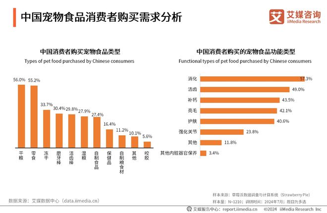大品牌：麦德氏、卫仕、红狗位列前三开元棋牌2025年中国宠物保健品十